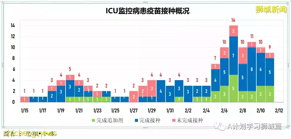 新增9420起，目前住院病患1272人；首批冠病口服药Paxlovid运抵新加坡