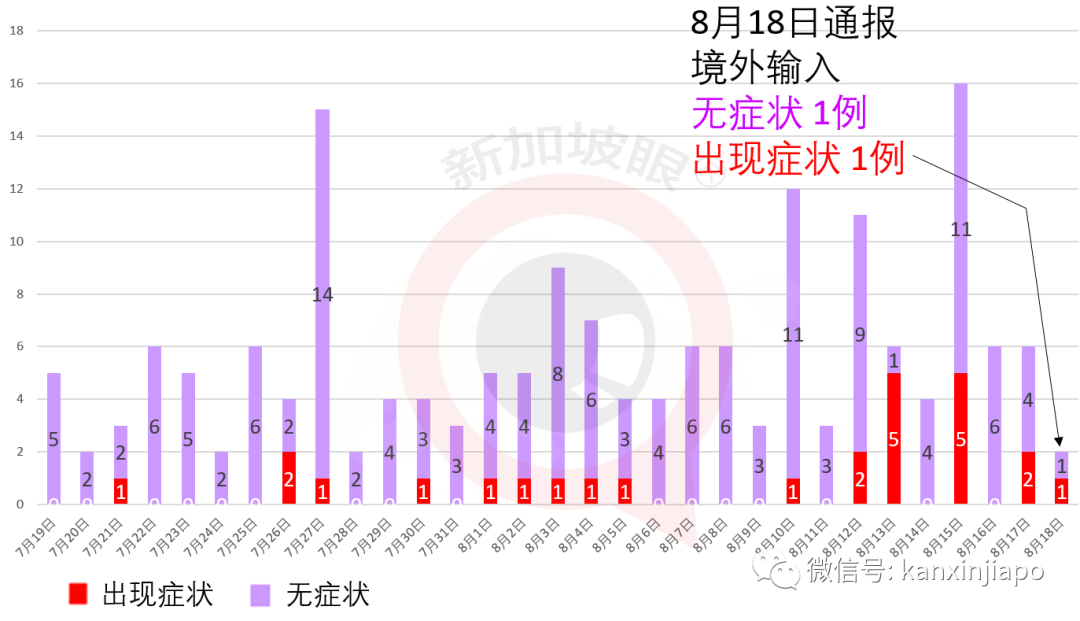 今增XXXX，累计XXXX | “安全宿舍”7000人重新隔离，仍有10万客工未接受定期检测