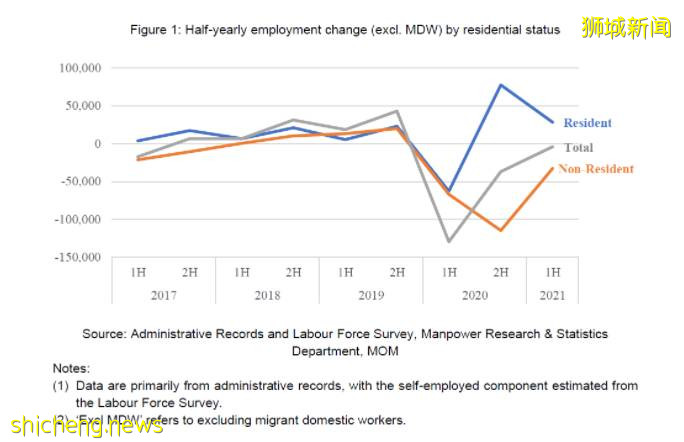 新加坡最新劳动力报告曝光：大批准证人士离开，9万多职位空缺