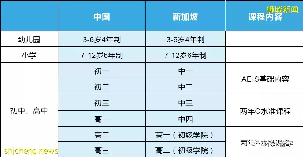 中國學生如何考上世界名校 新加坡A level考試