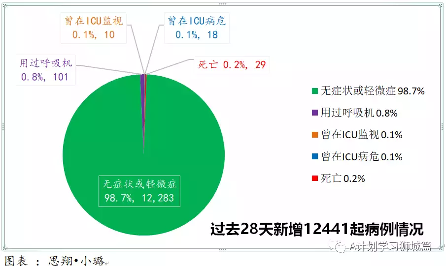 新增365起，其中感染奥密克戎病例134人；多国批准紧急使用冠病口服药