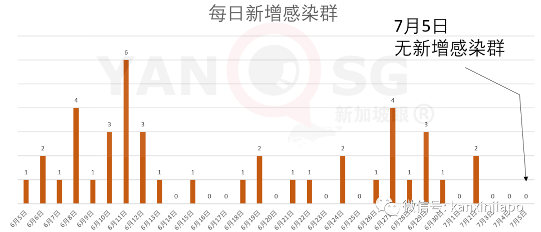 今增X，累计X | 新加坡反对党：政府错过检测时机导致疫情爆发，执政党：你歪曲事实