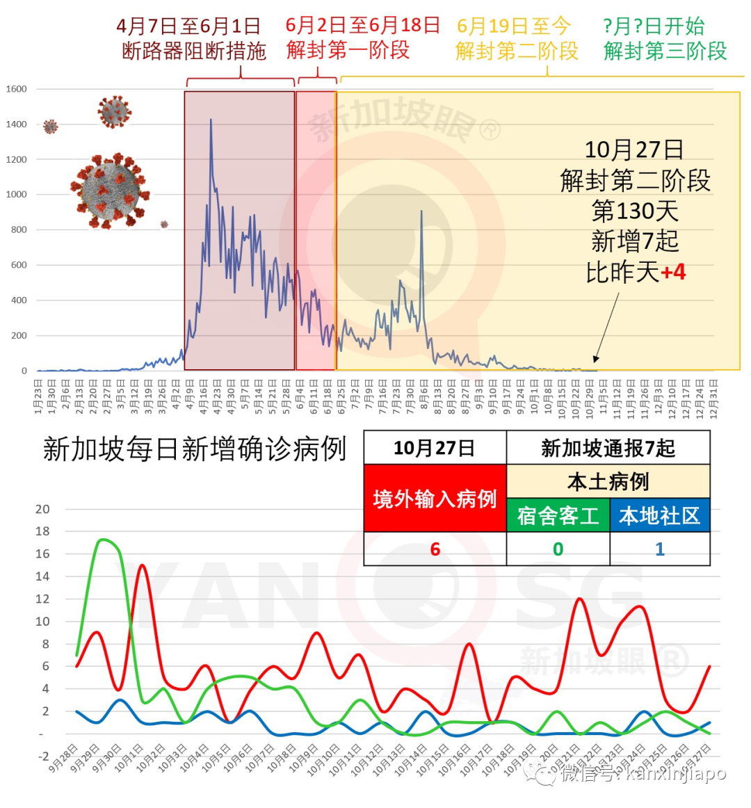 新加坡今增7 | 马国昨确诊再创单日新高，民众质疑夸大数据