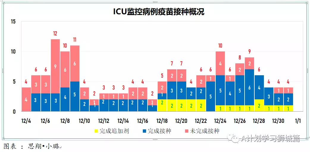 新增456起，奧密克戎本土新增27起；世衛新目標：2022年7月讓所有國家70%人口完成接種以結束冠病大流行