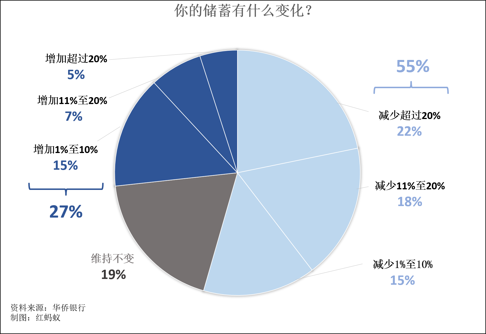 有人抓紧时机增加投资多存钱