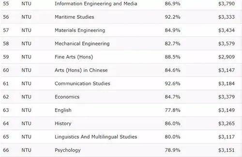 新加坡留学 留学毕业生起薪大比拼