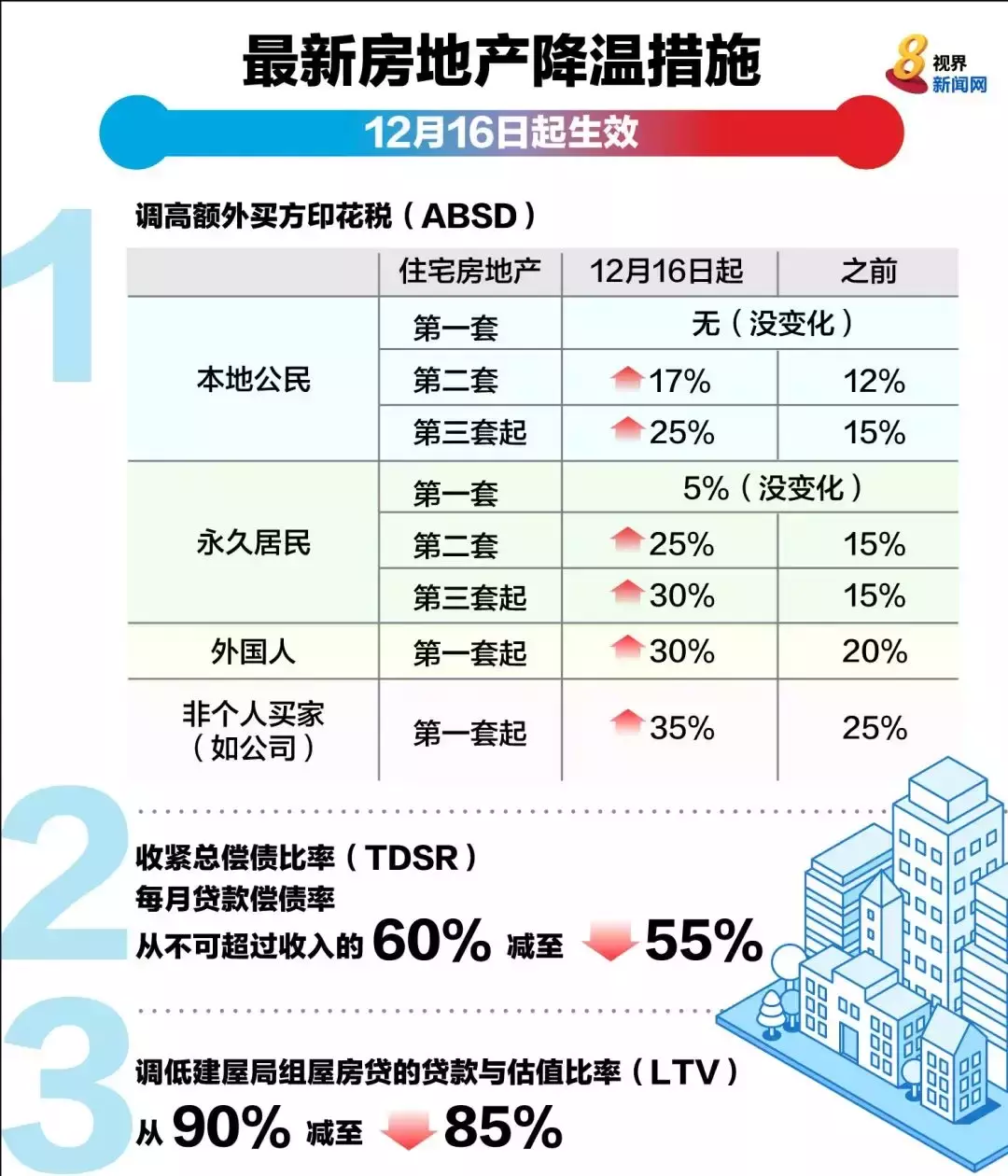 疫情与控房政策后, 2022年新加坡房产还值得入手吗