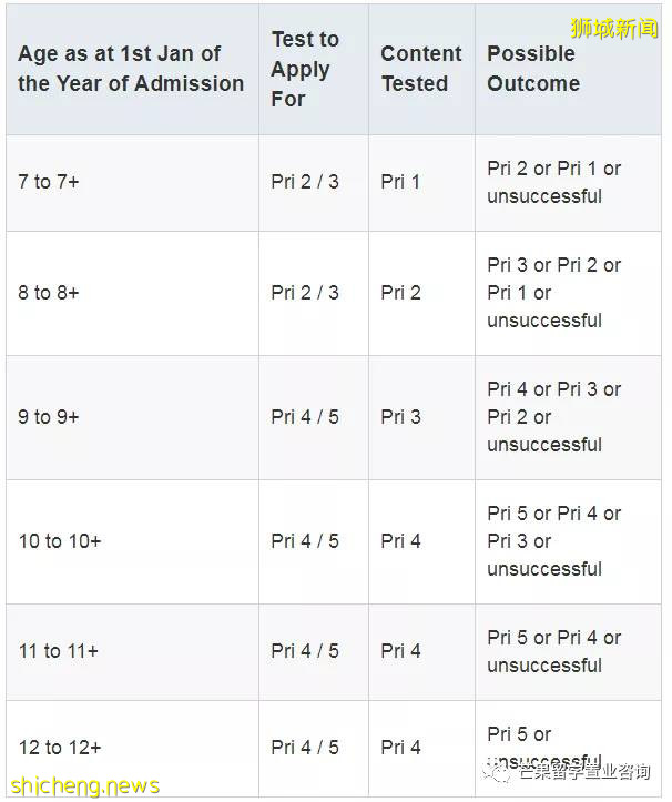 新加坡政府中小学入学考试，今天开始报名