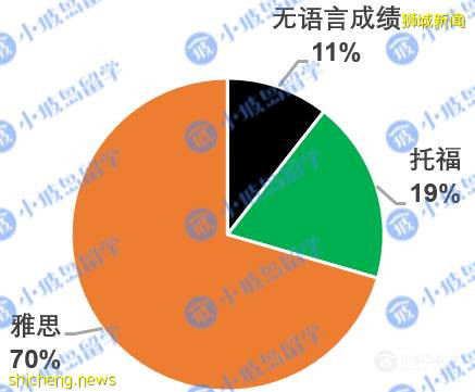 《2021新加坡高校硕博录取情况调查报告》