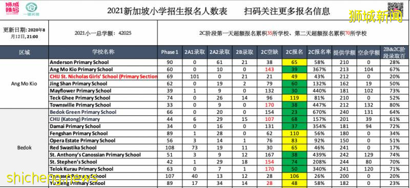 明后天！新加坡小一报名公民PR把握最后7337个学额