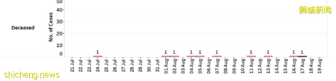 8月新加坡平均2天1例新冠死亡！打疫苗还有意义吗