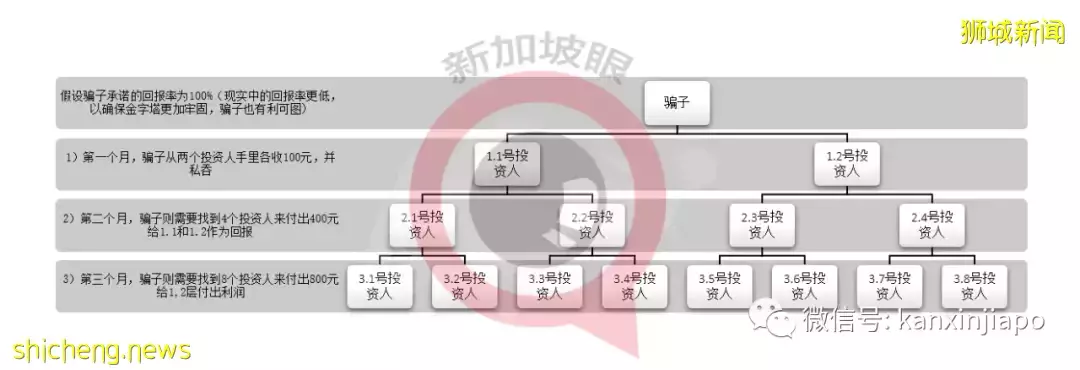 新加坡出现租房骗局，上百人受骗！另外还有庞氏骗局需注意