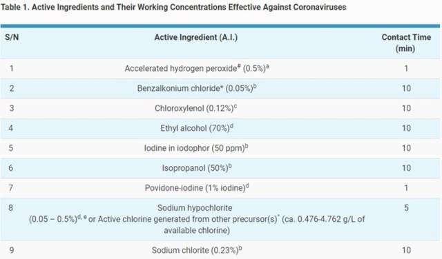 新加坡环境局认证145款有效对抗新冠病毒的清洁用品