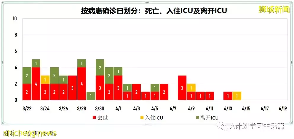 新增4718起，住院病患共278人；新加坡批准使用第二款冠病口服药Lagevrio