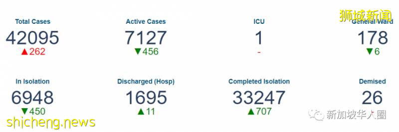 新增218例！新加坡承認低估了病毒！社區大多數是無症狀感染者!
