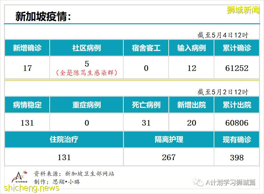 5月4日，新加坡疫情：新增17起，其中社区5起，输入12起；陈笃生医院即日起 停止接收住院病患