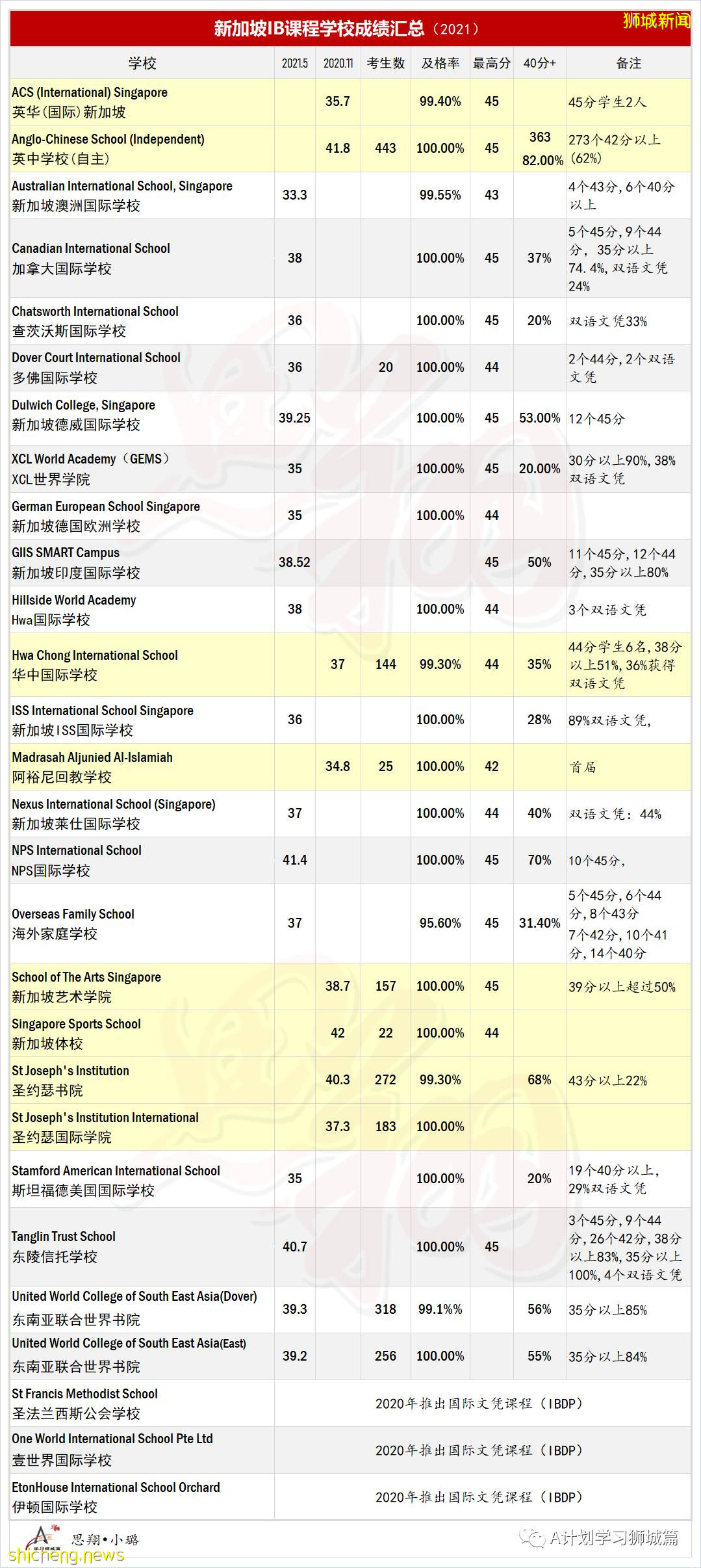 新加坡国际学校IB成绩汇总（2021.5）