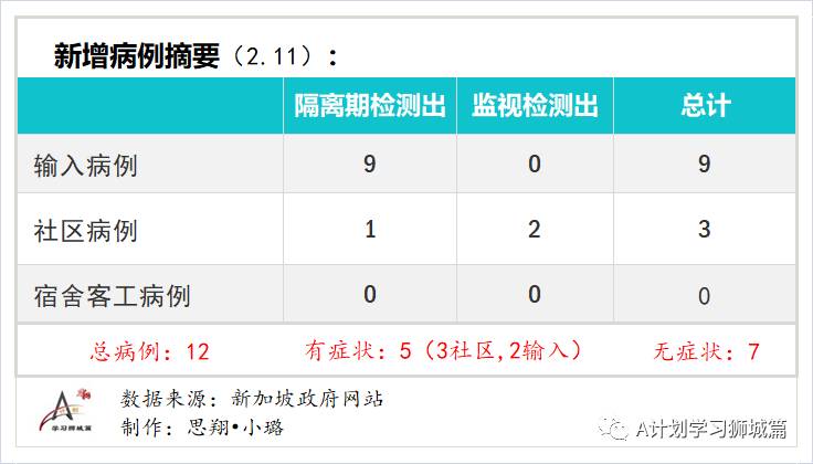 2月12日，新加坡疫情：新增18起，其中社區2起，輸入16起；本地年長者22日起接種疫苗