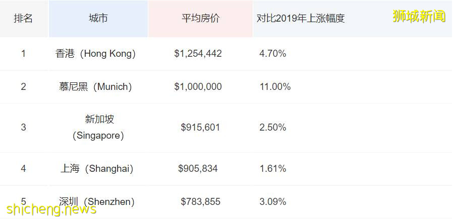 新加坡房价全球第三高！这8个住宅区竟是投资良区