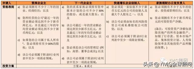 2020新加坡投资移民新政出炉：投资额从5000万新币升至2亿新币