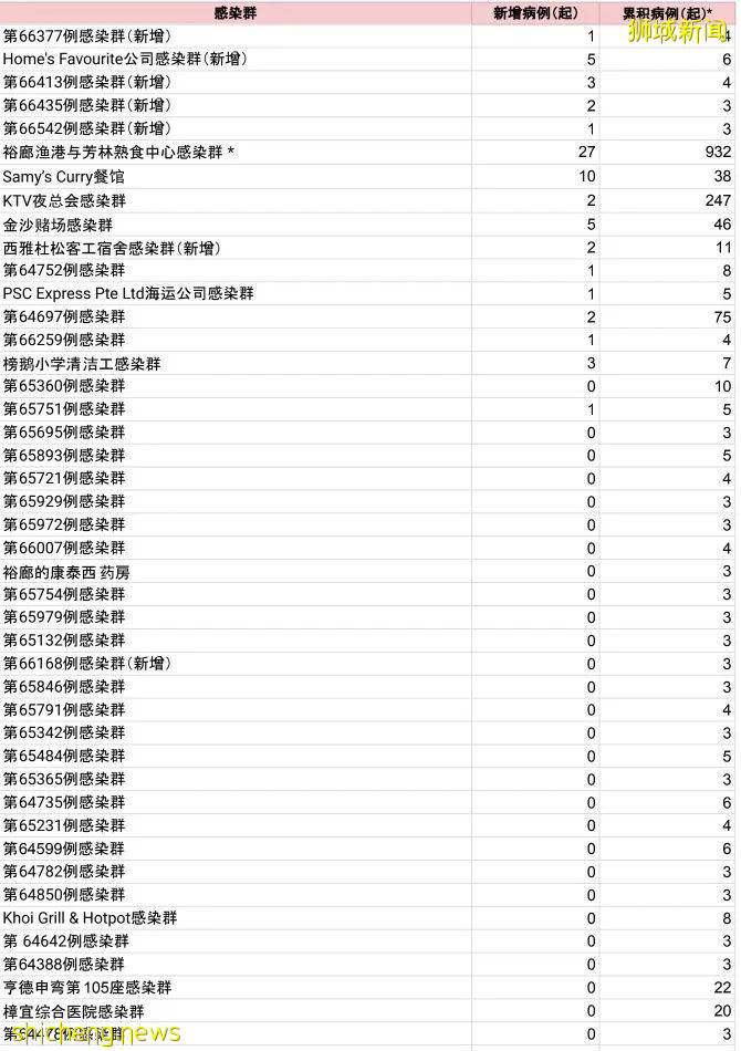 新加坡一小學感染群擴大，全校檢測！醫院隔離床位80%滿了，中國又一疫苗獲批 .