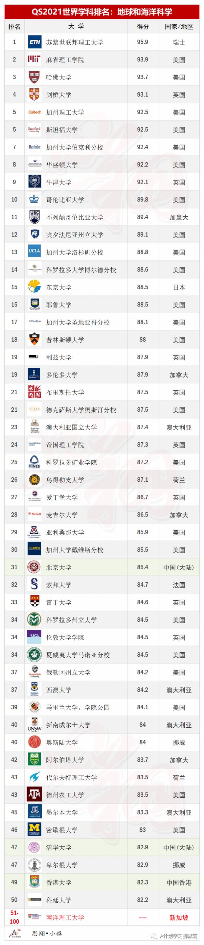 QS2021年5大領域，51個熱門學科TOP50排名彙總