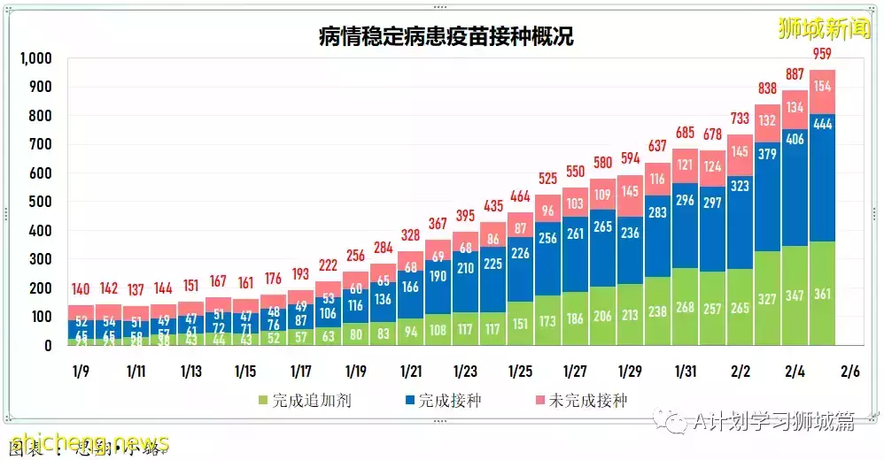 新增7752起，其中本土1518起；新加坡新增确诊连续两天超万后开始回落