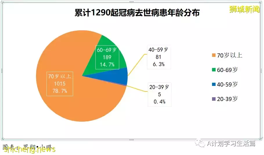 新增4014起，住院病患还有384人；研究生现奥密克戎出现症状时长比德尔塔短两天