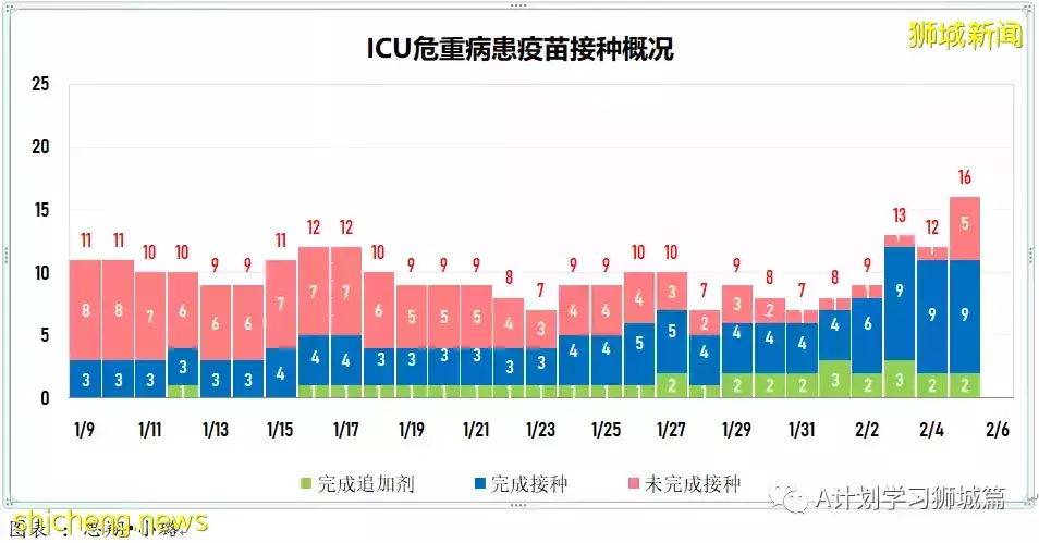 新增7752起，其中本土1518起；新加坡新增确诊连续两天超万后开始回落