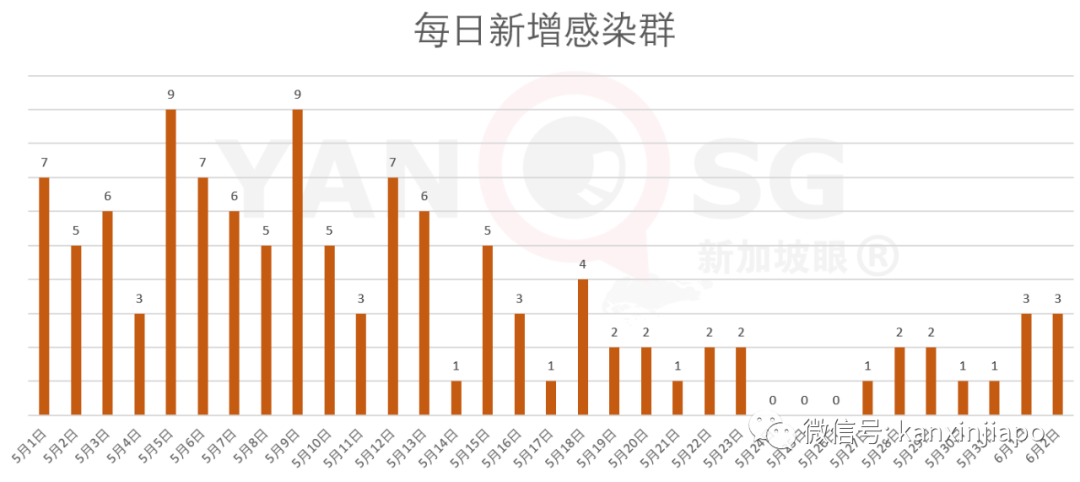 今增X，累计X | 新加坡非居民存款增44%，显示资本对经济重启的信心