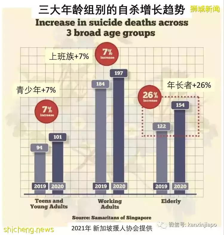 新加坡青少年上班族自杀率上升7%，拨打这个热线能救人一命