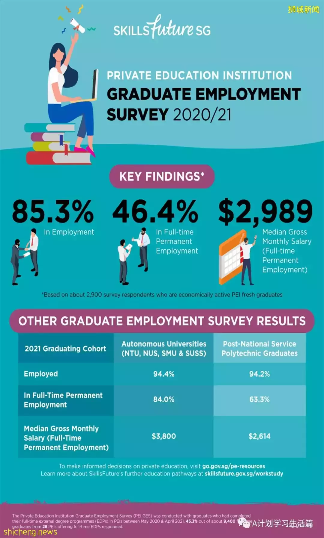 新加坡最新私校毕业生就业调查出炉 全职就业率达46.4%