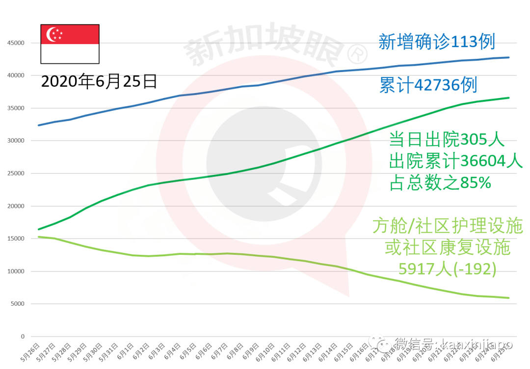 今增X，累计X | 新加坡撤销140人工作准证，他们永远不能返新工作......