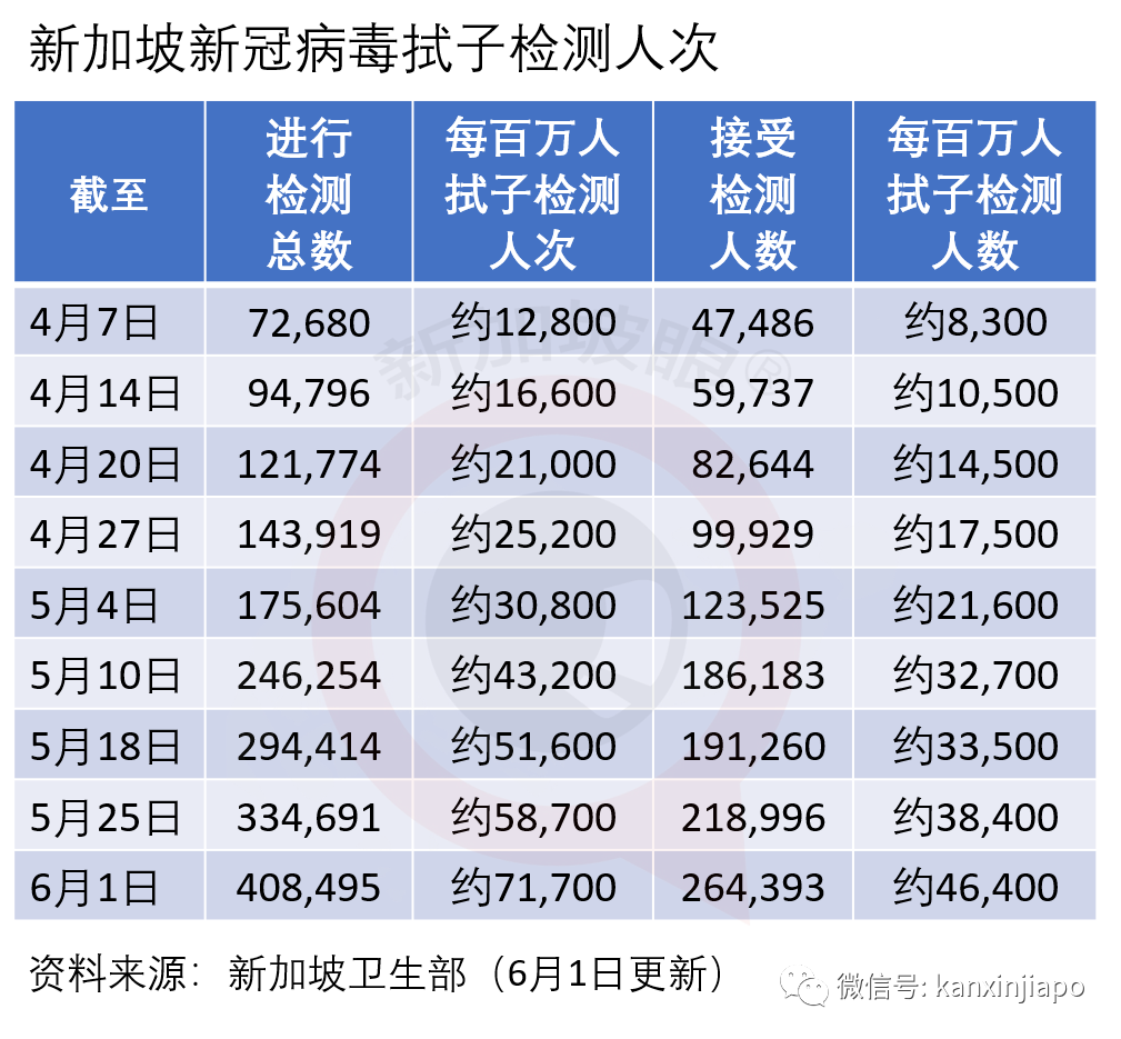 今增X，累计X | 新加坡与中国4天后实施“快捷通道”，人员无须隔离14天