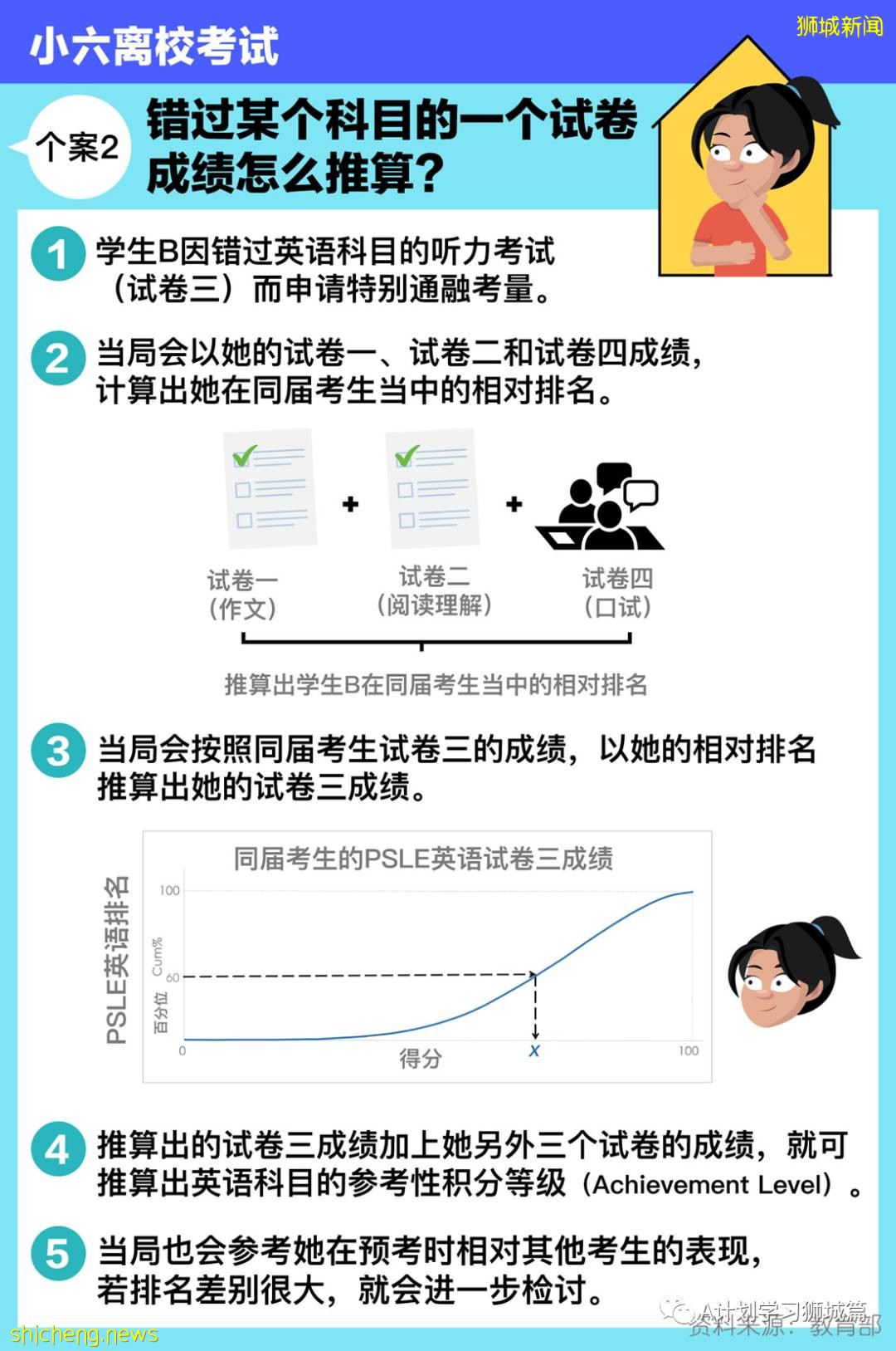 小学离校考试结束，0.5%小六考生无法参加会考