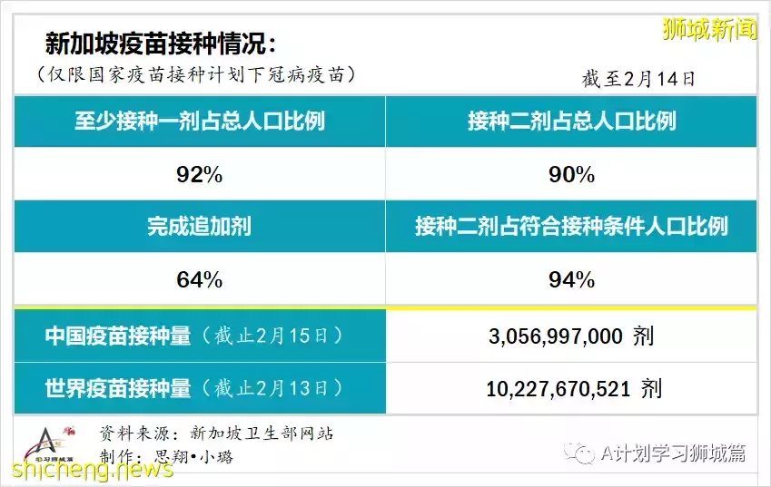 新增16883起，目前住院1352人；新加坡抵境检测改为ART，冠病密接观察期缩短到五天