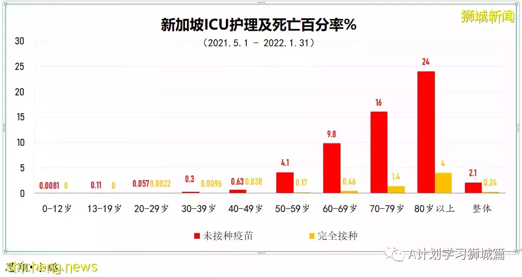 新增16883起，目前住院1352人；新加坡抵境检测改为ART，冠病密接观察期缩短到五天