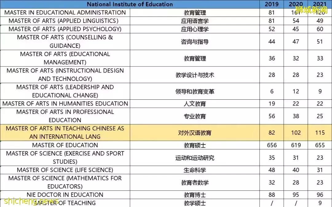 一个专业招数百人，新加坡顶级学府也“扩招”