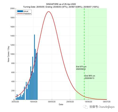 今增X例，累计X例|新加坡这些阻断措施将放宽！