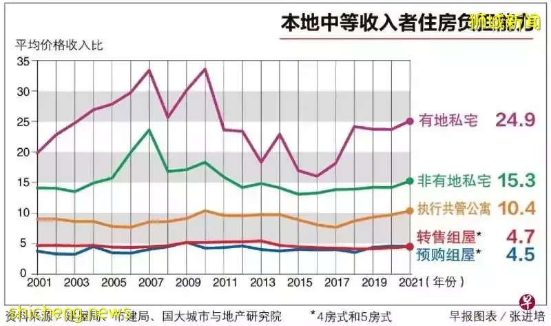 涨涨涨！新加坡私宅价格与中等家庭收入差距拉大，创10年新高！组屋转售价过去七季显著上升