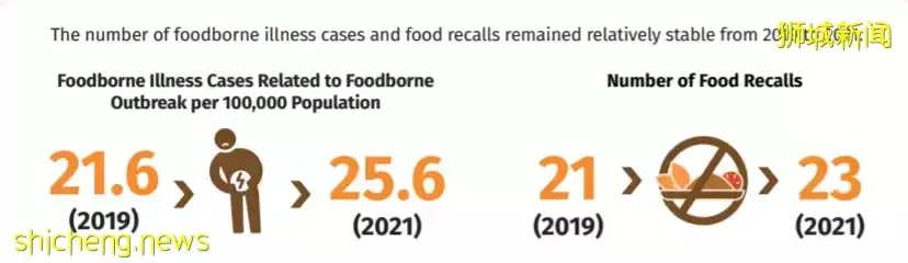 權威！食品局首發：新加坡三年物價、最新食物進口國大曝光