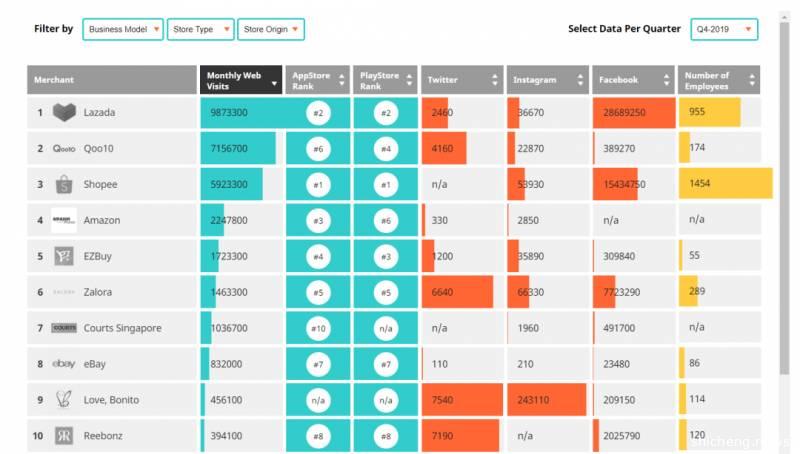 2019年新加坡电商平台TOP10