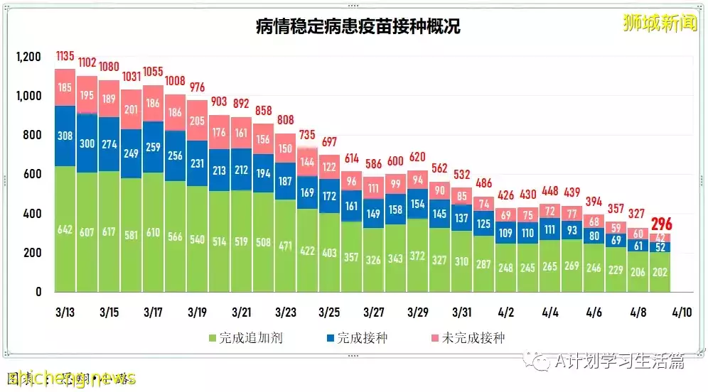 新增2573起，住院病患還有347人；新加坡每日新增持續減少