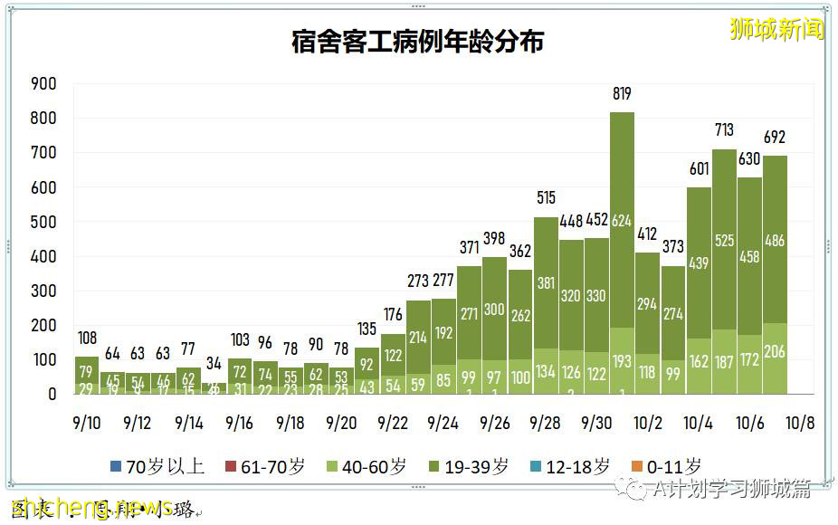 10月8日，新加坡新增3590起，其中社区2825起，宿舍客工765起，输入无；本地又有六人死于冠病