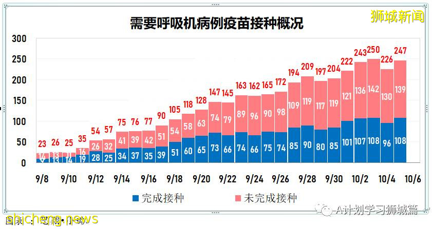 10月6日，新加坡新增3577起，其中社区2932起，宿舍客工630起，输入15起；再有三名年长逝世