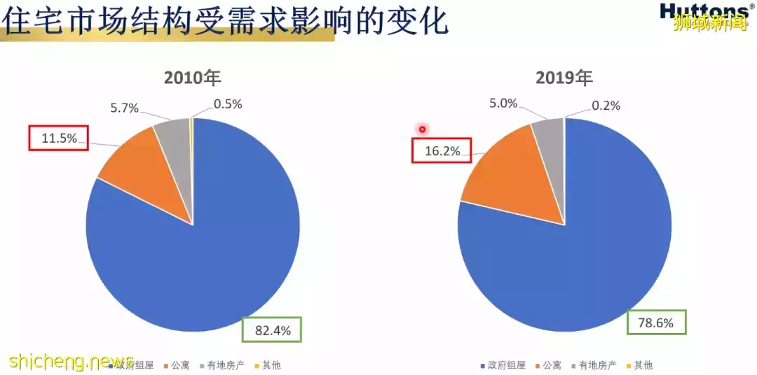 老调再弹，虎年新加坡房价是否会虎虎生威