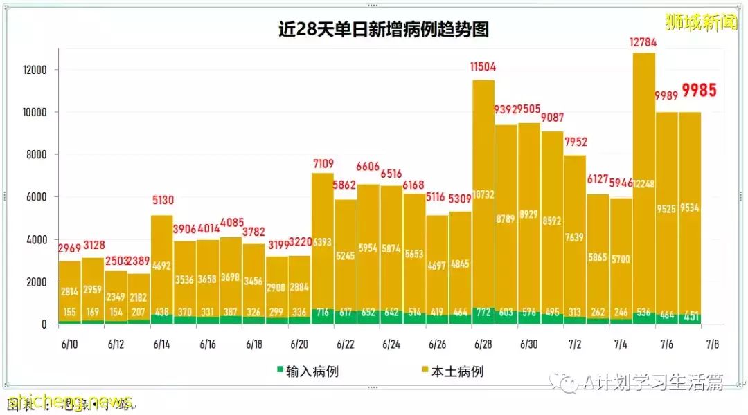 新增9284起，有1人去世；新加坡冠病传染率持续下降至1.14