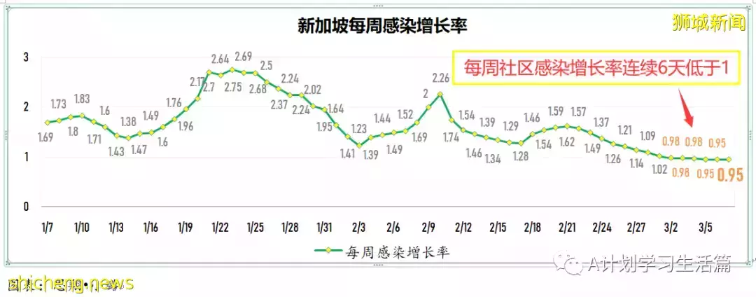 新增22201起，目前住院病患1499人；连续第七天社区感染增长率低于1