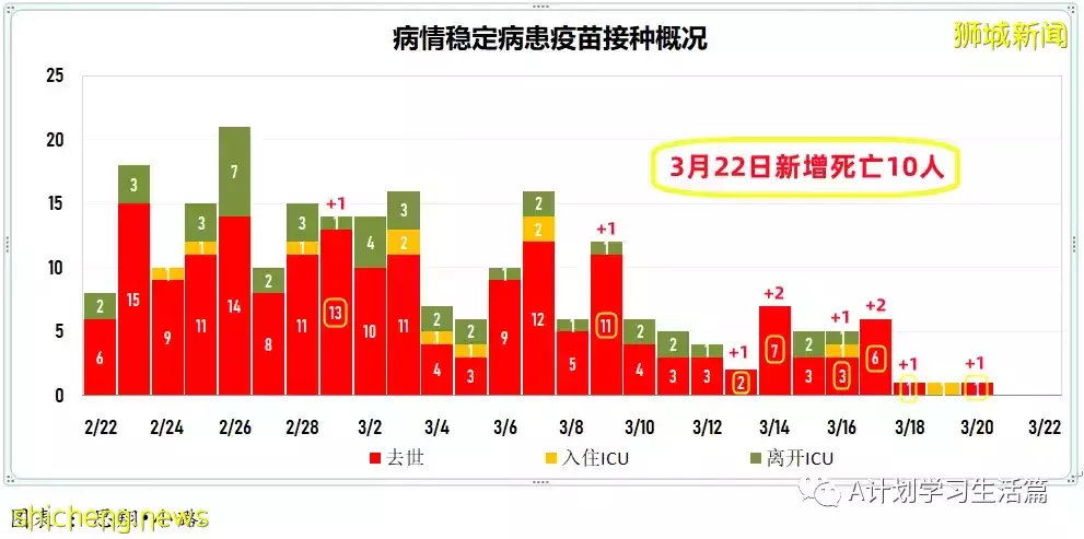 新增13166起，目前住院病患1023人；新加坡本周二较上周二减少2685起