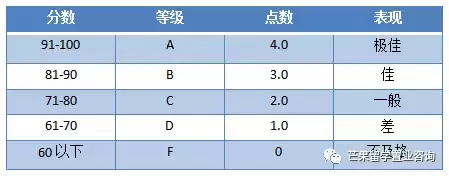 留学必备的GPA到底怎么换算